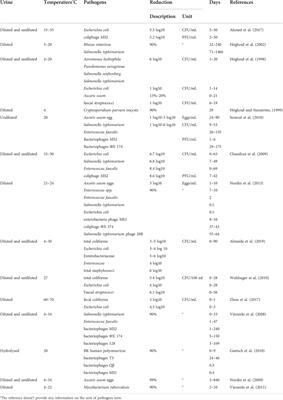 Pathogens inactivation in nutrient recovery from urine: A review